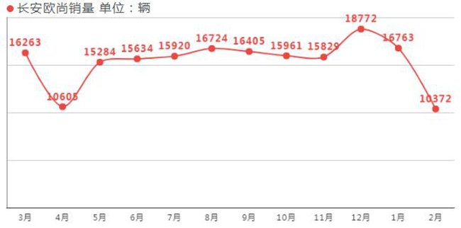 长安欧尚质量问题频出销量大幅下滑 中高端愿景梦破碎？