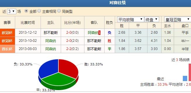 欧罗巴 阿森纳VS那不勒斯分析:主胜走高那不勒