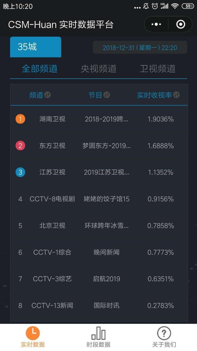 湖南卫视2019跨年演唱会四网收视率连续