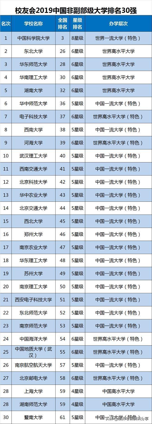 2019中国副部级大学排名发布,上海交通大学全