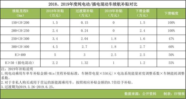 新能源政策拦腰斩，单车最高损失6万元以上，谁会率先出局？