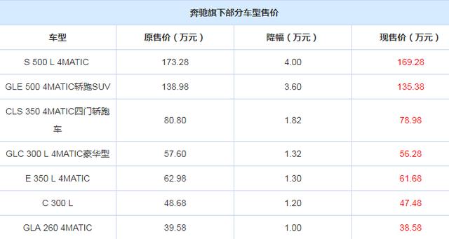 奔驰“借坡下驴”全系车型售价下调，最高降6.4万，喜大普奔