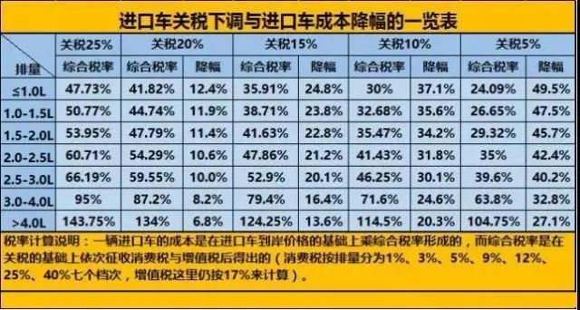 关税7月起下调，进口豪车离你会更近吗？