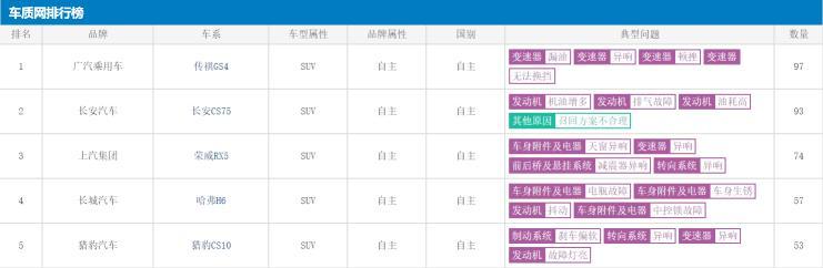 月销跌破万辆，投诉量高居榜首，传祺GS4开年就跌下神坛？
