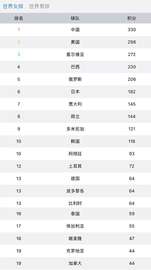 排坛男女世界排名前二十名单,中国女排第一中