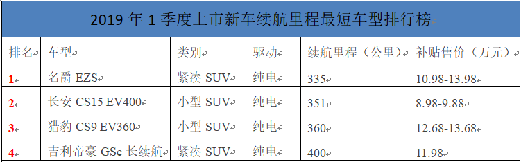 哪款车让你最焦虑？4大续航里程最短车型出炉