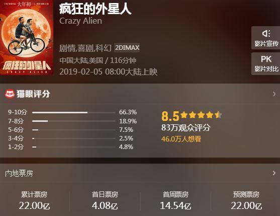 《疯狂的外星人》最终票房22亿,连保底也没达