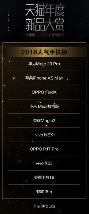 天猫发布2018年100款最佳新品 华为Mate 20 Pro、OPPO Find X上榜-科记汇