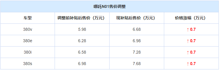 扛不住了 首批涨价的车子终于来到 已提车的人赚大发