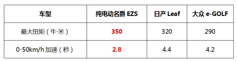 “2.8秒”欧洲纯电名爵EZS预售11.98万起