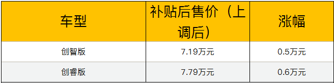 扛不住了 首批涨价的车子终于来到 已提车的人赚大发