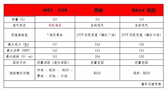 专治选择困难症！看VV6/奇骏/荣放谁更适合做踏青车