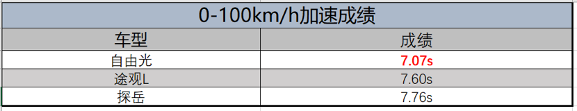 自由光/探岳/途观L怎么选？能PK，就不BB