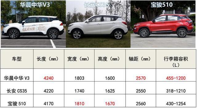 三款入门级SUV如何选？其中一款官降1.5万，实力不俗值得关注