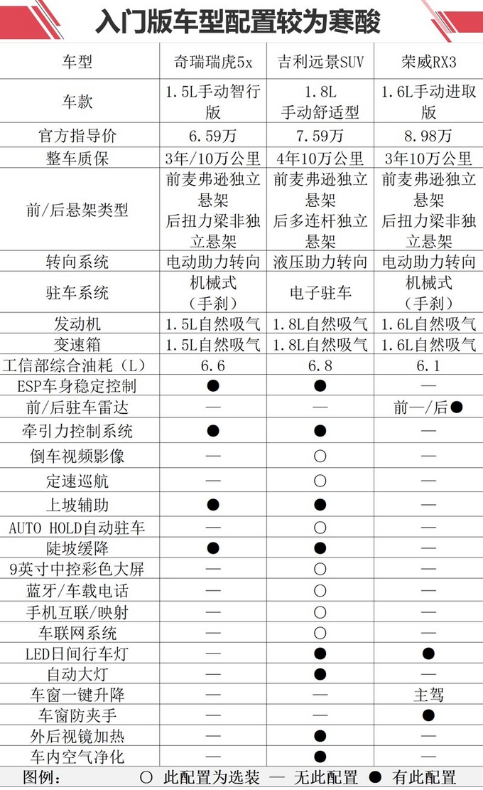 奇瑞瑞虎SUV出新款 首搭1.5L动力 6.59万起贵吗？