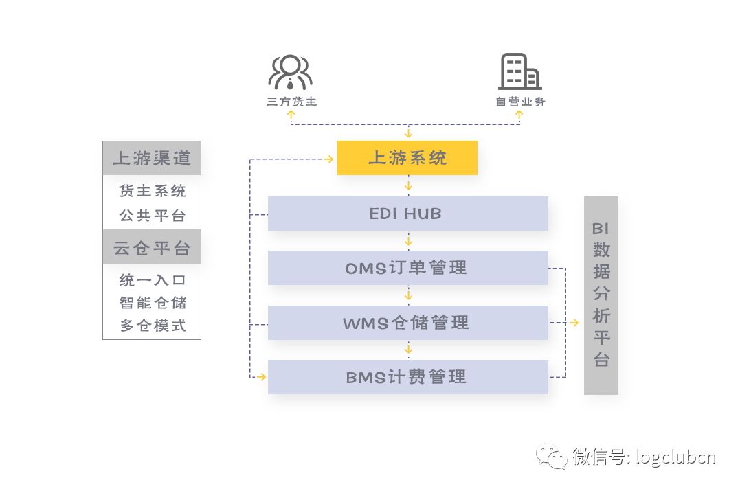顺丰、三通一达、百世都在做的云仓,背后的信