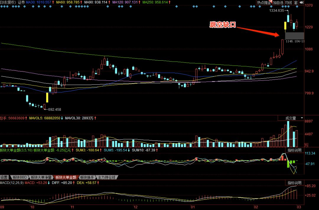 盘点上证、创业板和科创板,虽亢奋但注定分歧