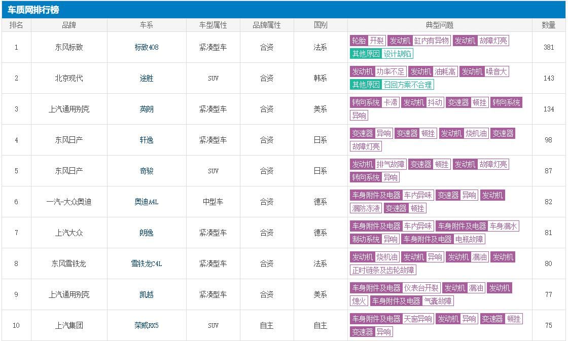 3月汽车质量投诉榜单:榜首还是它,途胜英朗前三,你的爱车第几