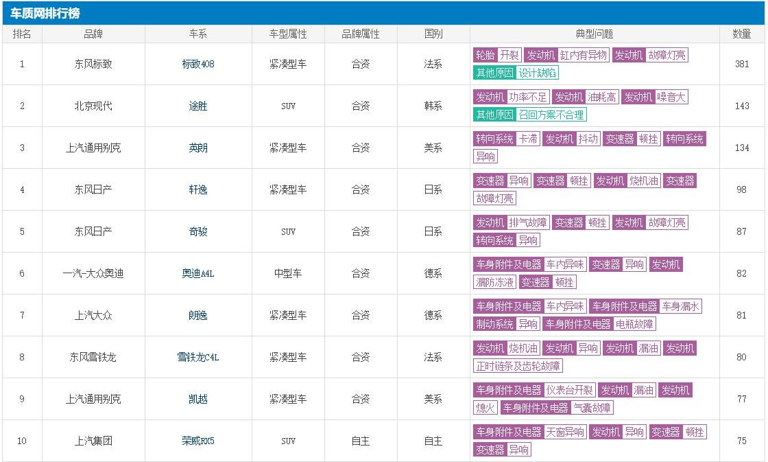 3月汽车质量投诉榜单：榜首还是它，途胜英朗前三，你的爱车第几