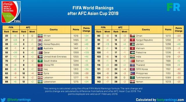 亚洲足球最新排名出炉!中国男足第八被卡塔尔