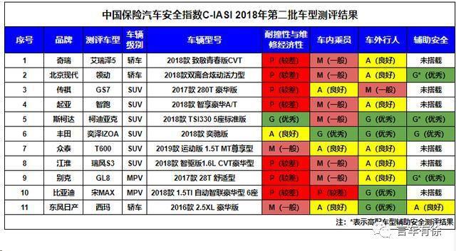 中保研最新碰撞测试，安全指数超多款合资车型！