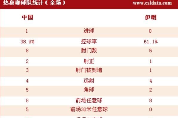 中国队1-0伊朗队回顾:郜林补射致胜,国足结束1
