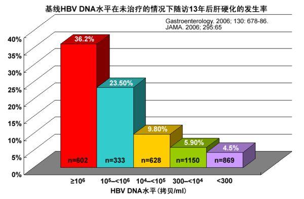 乙肝抗病毒治疗 过早介入和过晚介入 均不理想！