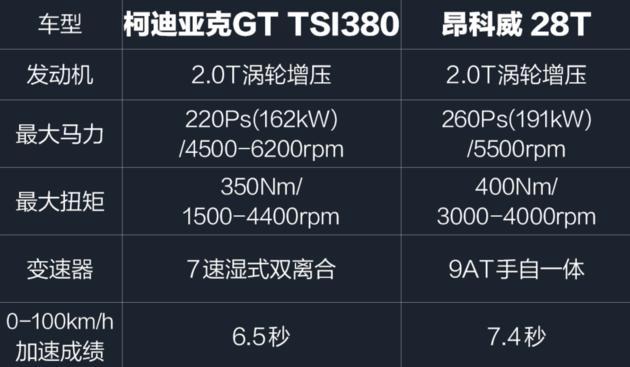 中型SUV人气选手对比，昂科威与柯迪亚克GT谁才是真正强者