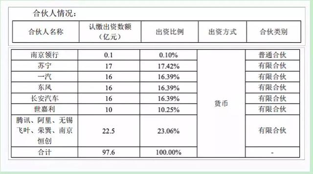 三大车企与苏宁阿里联姻，出行业务或将成为行业趋势！