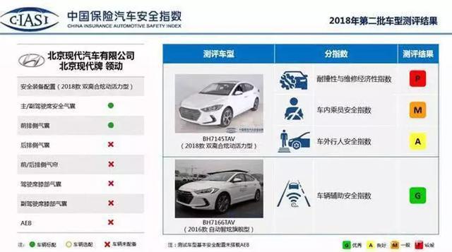 美国碰撞测试拿优+,到了中国就变差,领动在搞区别对待?