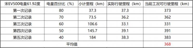 比亚迪宋EV500冬春续航测试：中高速表现令人满意