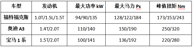 操控越级对抗，福克斯对比宝马1系/奥迪A3，真有看头！