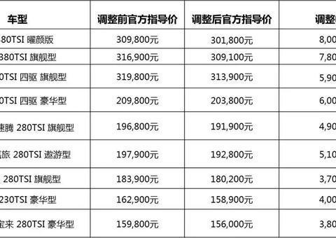 大众显然也是有备而来，一汽大众官方发布声明，全系车型价格下调