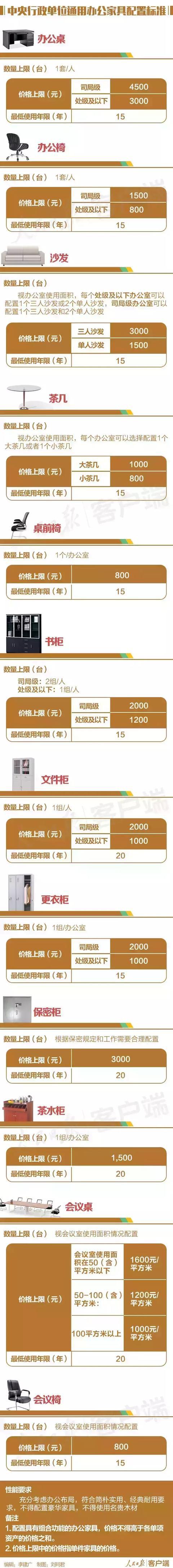 公职人员办公设备、家具等配置标准来了：请对照检查，别超标！