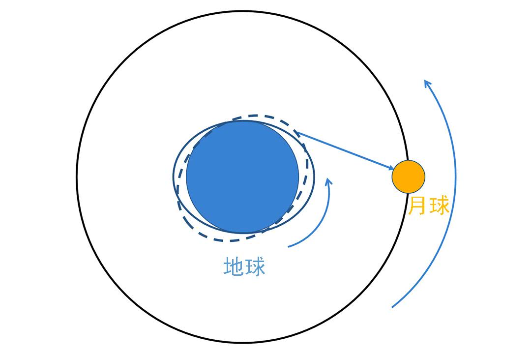 为什么月球每年会远离地球4厘米?|月球|
