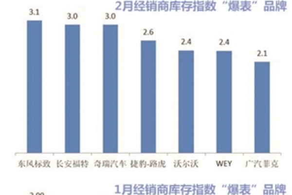“鸭梨”很大！车商库存“爆表”