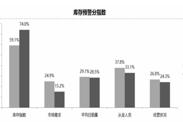 达三年来最高！11月汽车经销商库存预警指数升至75.1%
