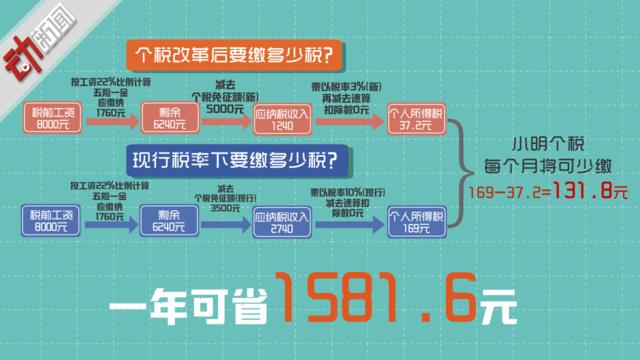 个税“起征点”10月1日提至5000元!2分钟动画:看你能省多少钱