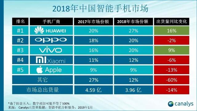 2018年手机市场总出货量下降14%vivo却上涨9%创新成果令人钦佩 2018年手机市场总出货量下降14% vivo却上涨9% 创新成果令人钦佩