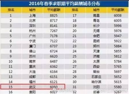 武汉最新平均工资出炉!快来看看你拖后腿了没