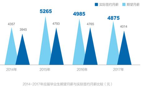 收入证明_上海大学生平均收入