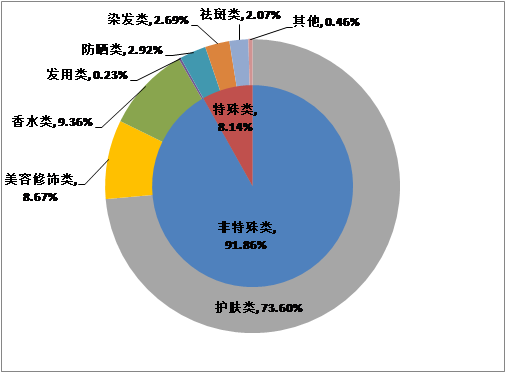 报告化妆品不良反应1082例网购来源比例高