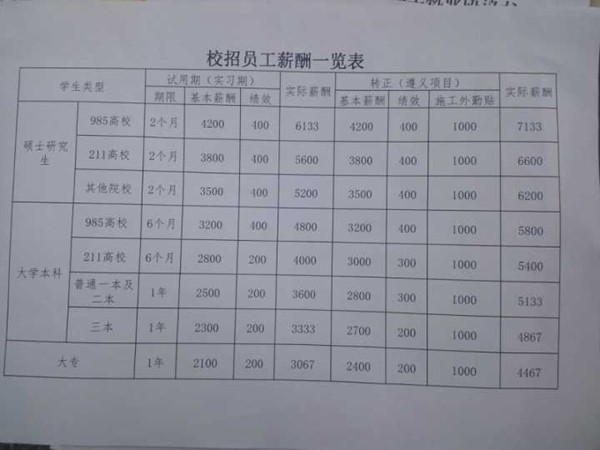 校招宣讲会上中建四局三公司提供的薪酬一览表