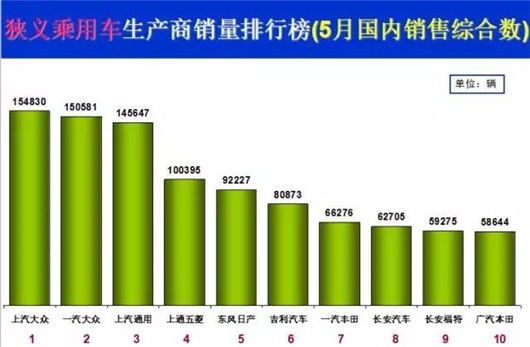 5月车市增2.1%回暖承压 楼市说怪我咯!
