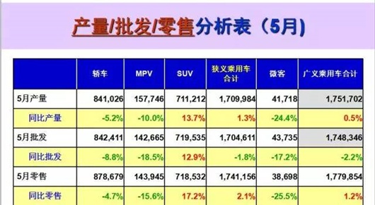 5月车市增2.1%回暖承压 楼市说怪我咯!