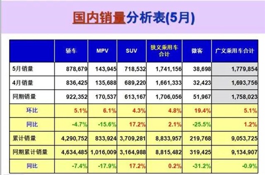 5月车市增2.1%回暖承压 楼市说怪我咯!