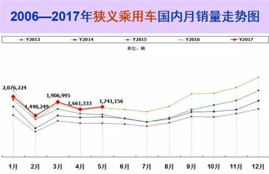 5月车市增2.1%回暖承压 楼市说怪我咯!