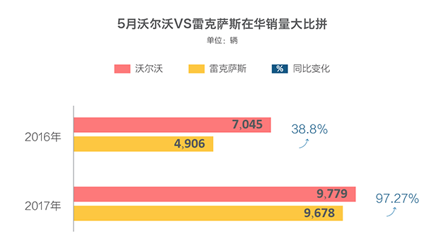 5月豪华二线格局大变 雷克萨斯被沃尔沃逆袭