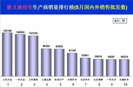 5月车市增2.1%回暖承压 楼市说怪我咯!