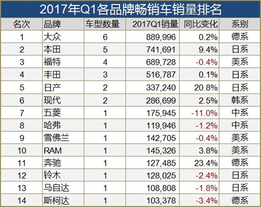 全球最畅销车型TOP30:中国神车又输给日系